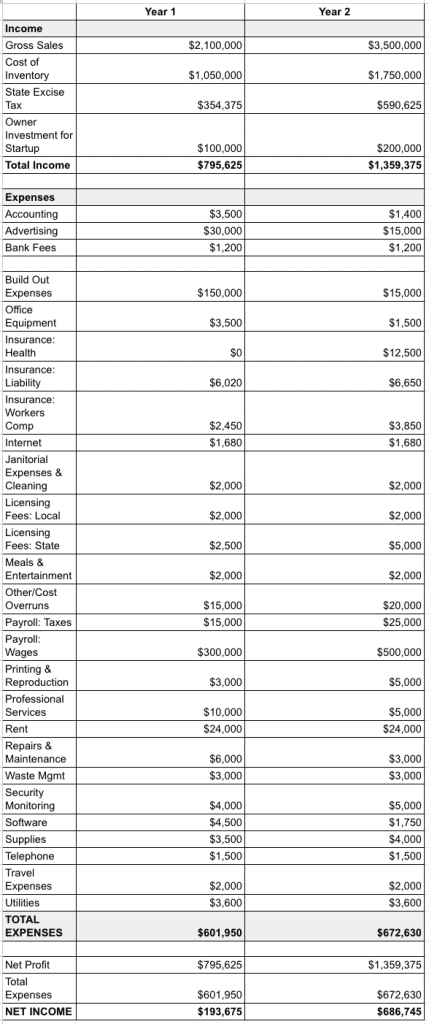 MN Cannabis Retail Dispensary Budget