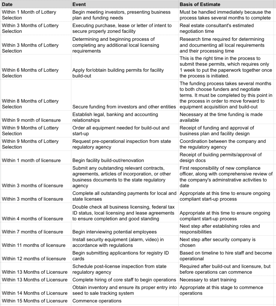 MN retail cannabis lottery and licensing timeline