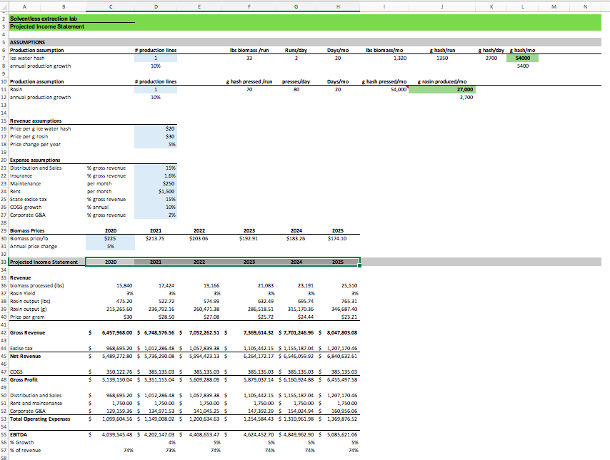 cannabis extraction lab financial model