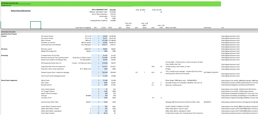 cannabis manufacturing business budget